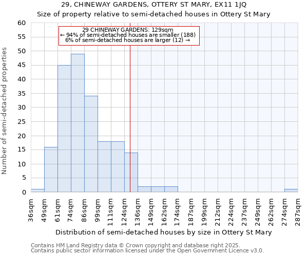 29, CHINEWAY GARDENS, OTTERY ST MARY, EX11 1JQ: Size of property relative to semi-detached houses houses in Ottery St Mary