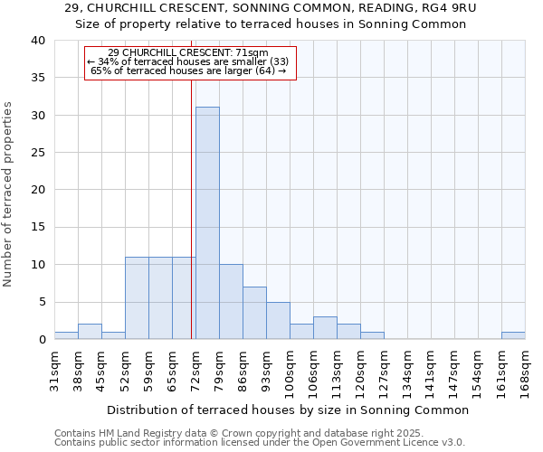 29, CHURCHILL CRESCENT, SONNING COMMON, READING, RG4 9RU: Size of property relative to terraced houses houses in Sonning Common
