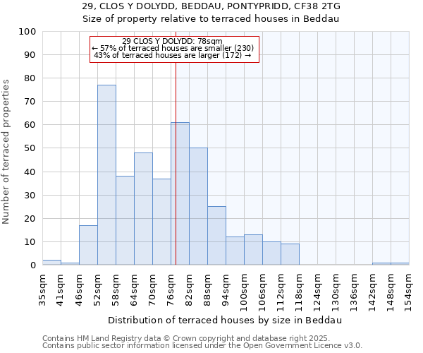 29, CLOS Y DOLYDD, BEDDAU, PONTYPRIDD, CF38 2TG: Size of property relative to terraced houses houses in Beddau