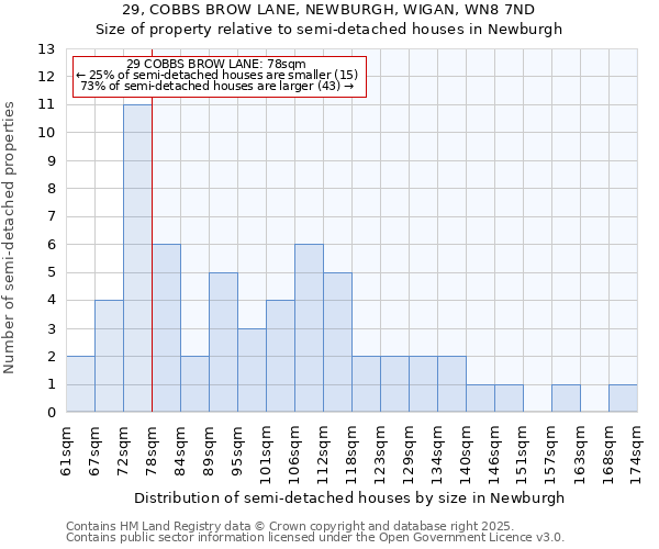 29, COBBS BROW LANE, NEWBURGH, WIGAN, WN8 7ND: Size of property relative to semi-detached houses houses in Newburgh