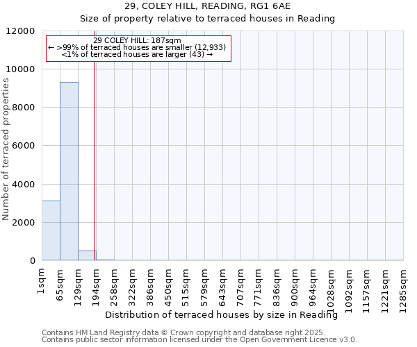 29, COLEY HILL, READING, RG1 6AE: Size of property relative to terraced houses houses in Reading
