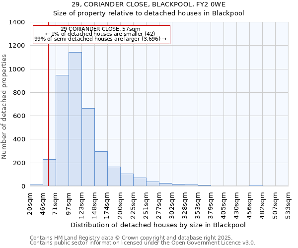 29, CORIANDER CLOSE, BLACKPOOL, FY2 0WE: Size of property relative to detached houses houses in Blackpool
