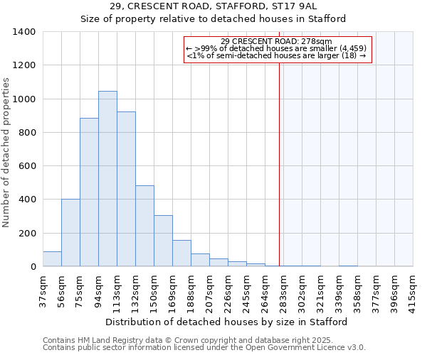 29, CRESCENT ROAD, STAFFORD, ST17 9AL: Size of property relative to detached houses houses in Stafford