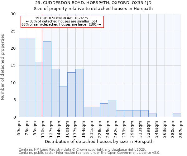 29, CUDDESDON ROAD, HORSPATH, OXFORD, OX33 1JD: Size of property relative to detached houses houses in Horspath