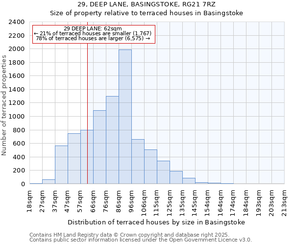 29, DEEP LANE, BASINGSTOKE, RG21 7RZ: Size of property relative to terraced houses houses in Basingstoke
