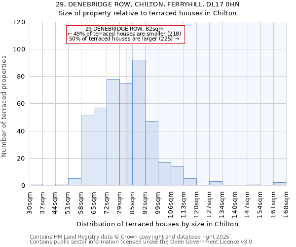 29, DENEBRIDGE ROW, CHILTON, FERRYHILL, DL17 0HN: Size of property relative to terraced houses houses in Chilton