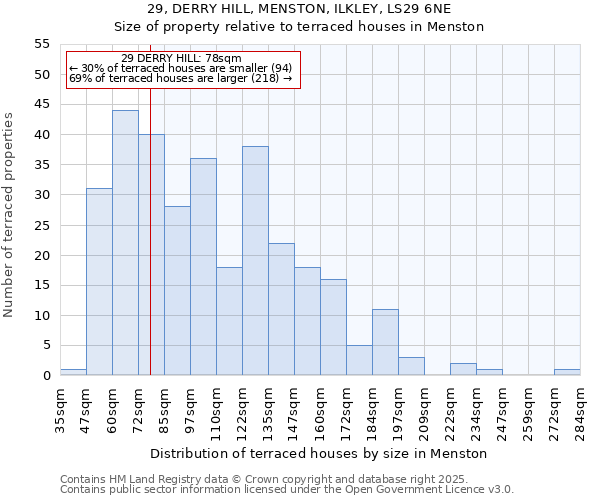 29, DERRY HILL, MENSTON, ILKLEY, LS29 6NE: Size of property relative to terraced houses houses in Menston