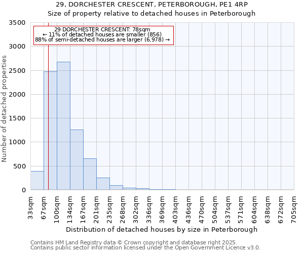 29, DORCHESTER CRESCENT, PETERBOROUGH, PE1 4RP: Size of property relative to detached houses houses in Peterborough