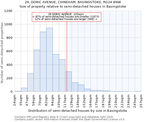 29, DORIC AVENUE, CHINEHAM, BASINGSTOKE, RG24 8NW: Size of property relative to semi-detached houses houses in Basingstoke