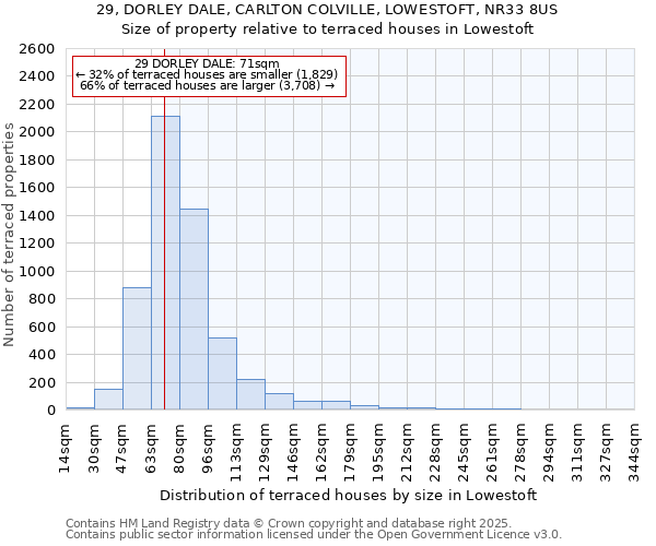 29, DORLEY DALE, CARLTON COLVILLE, LOWESTOFT, NR33 8US: Size of property relative to terraced houses houses in Lowestoft
