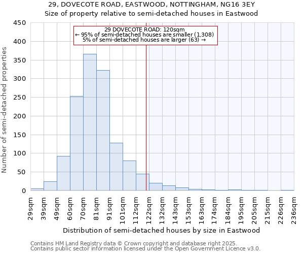 29, DOVECOTE ROAD, EASTWOOD, NOTTINGHAM, NG16 3EY: Size of property relative to semi-detached houses houses in Eastwood