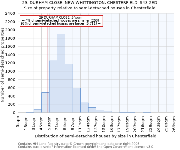 29, DURHAM CLOSE, NEW WHITTINGTON, CHESTERFIELD, S43 2ED: Size of property relative to semi-detached houses houses in Chesterfield