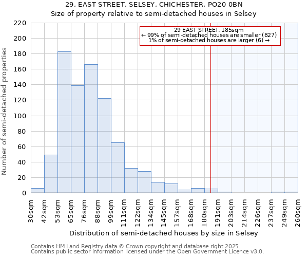 29, EAST STREET, SELSEY, CHICHESTER, PO20 0BN: Size of property relative to semi-detached houses houses in Selsey