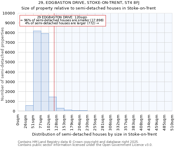 29, EDGBASTON DRIVE, STOKE-ON-TRENT, ST4 8FJ: Size of property relative to semi-detached houses houses in Stoke-on-Trent