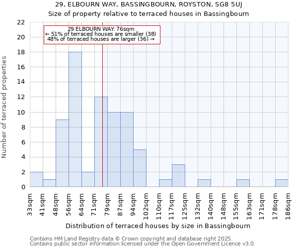 29, ELBOURN WAY, BASSINGBOURN, ROYSTON, SG8 5UJ: Size of property relative to terraced houses houses in Bassingbourn