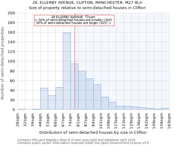 29, ELLERBY AVENUE, CLIFTON, MANCHESTER, M27 8LA: Size of property relative to semi-detached houses houses in Clifton
