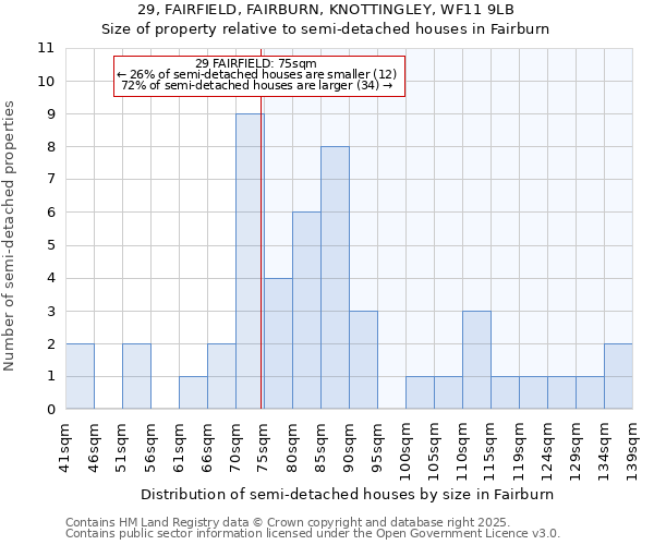 29, FAIRFIELD, FAIRBURN, KNOTTINGLEY, WF11 9LB: Size of property relative to semi-detached houses houses in Fairburn