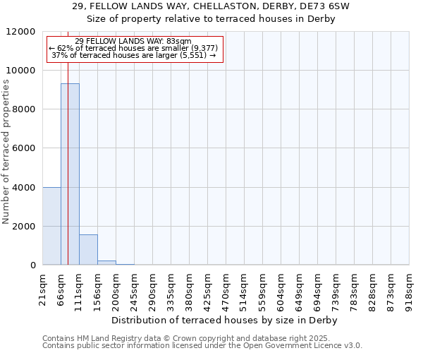 29, FELLOW LANDS WAY, CHELLASTON, DERBY, DE73 6SW: Size of property relative to terraced houses houses in Derby
