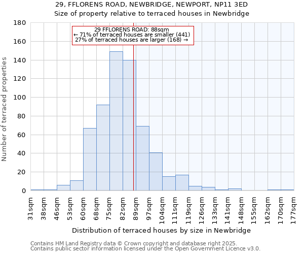 29, FFLORENS ROAD, NEWBRIDGE, NEWPORT, NP11 3ED: Size of property relative to terraced houses houses in Newbridge