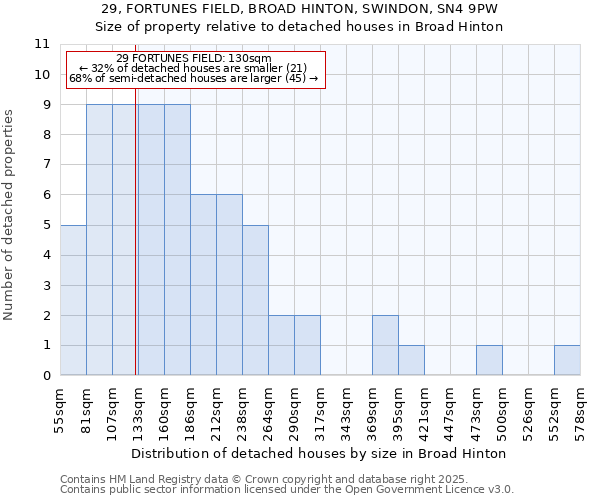 29, FORTUNES FIELD, BROAD HINTON, SWINDON, SN4 9PW: Size of property relative to detached houses houses in Broad Hinton