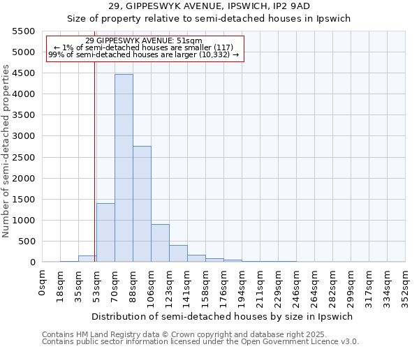 29, GIPPESWYK AVENUE, IPSWICH, IP2 9AD: Size of property relative to semi-detached houses houses in Ipswich