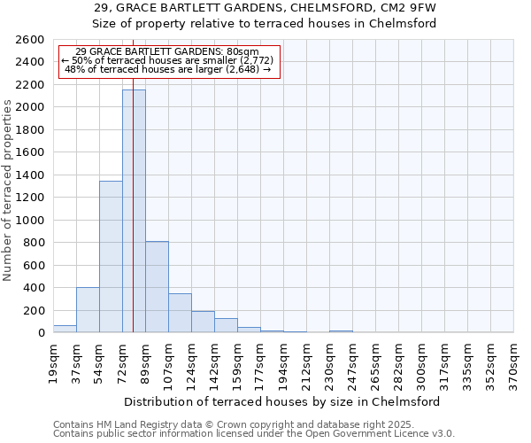 29, GRACE BARTLETT GARDENS, CHELMSFORD, CM2 9FW: Size of property relative to terraced houses houses in Chelmsford