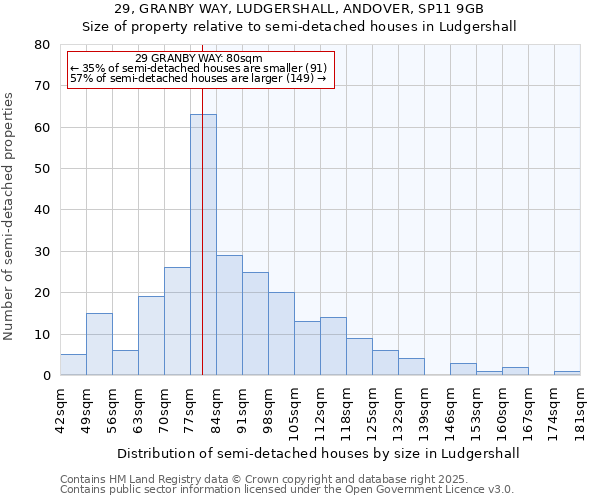 29, GRANBY WAY, LUDGERSHALL, ANDOVER, SP11 9GB: Size of property relative to semi-detached houses houses in Ludgershall