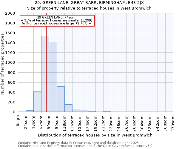 29, GREEN LANE, GREAT BARR, BIRMINGHAM, B43 5JX: Size of property relative to terraced houses houses in West Bromwich