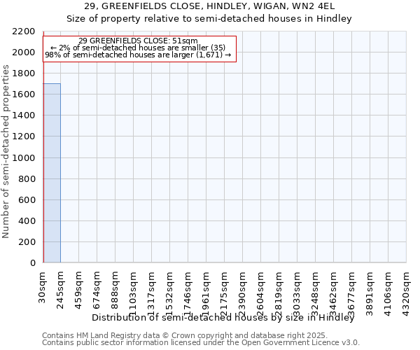 29, GREENFIELDS CLOSE, HINDLEY, WIGAN, WN2 4EL: Size of property relative to semi-detached houses houses in Hindley