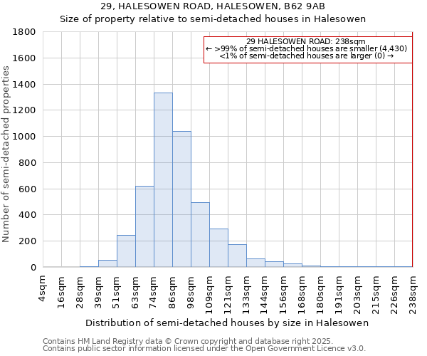 29, HALESOWEN ROAD, HALESOWEN, B62 9AB: Size of property relative to semi-detached houses houses in Halesowen