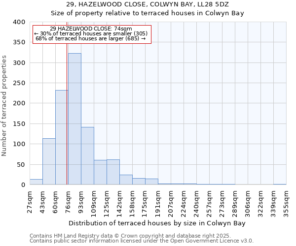29, HAZELWOOD CLOSE, COLWYN BAY, LL28 5DZ: Size of property relative to terraced houses houses in Colwyn Bay