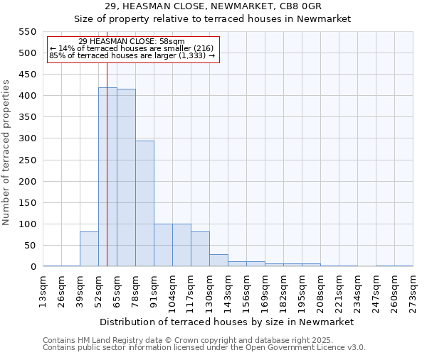 29, HEASMAN CLOSE, NEWMARKET, CB8 0GR: Size of property relative to terraced houses houses in Newmarket