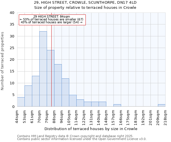 29, HIGH STREET, CROWLE, SCUNTHORPE, DN17 4LD: Size of property relative to terraced houses houses in Crowle