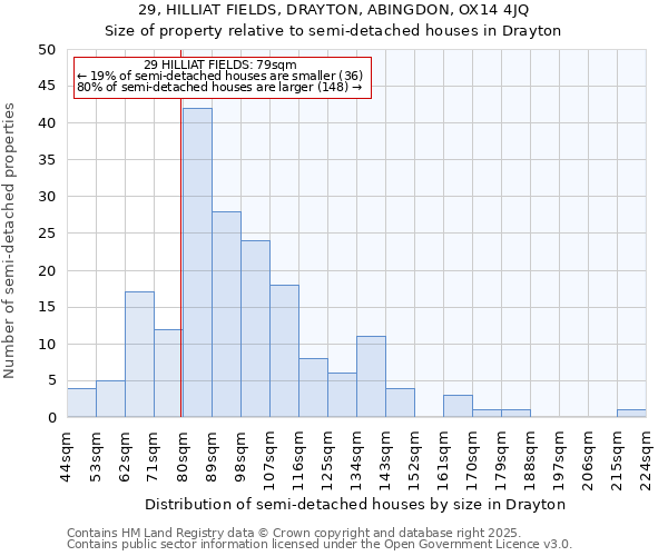 29, HILLIAT FIELDS, DRAYTON, ABINGDON, OX14 4JQ: Size of property relative to semi-detached houses houses in Drayton
