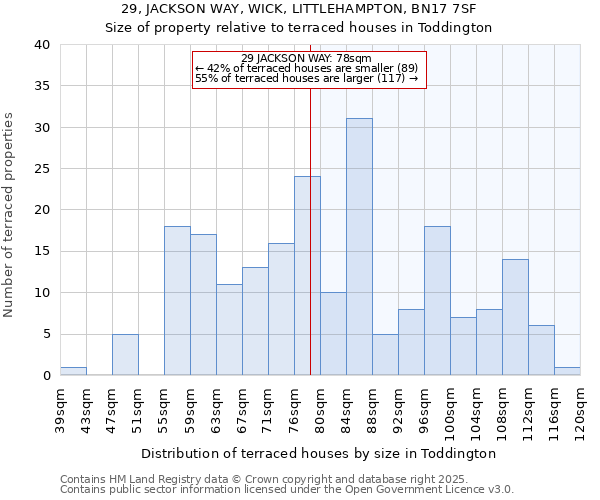 29, JACKSON WAY, WICK, LITTLEHAMPTON, BN17 7SF: Size of property relative to terraced houses houses in Toddington
