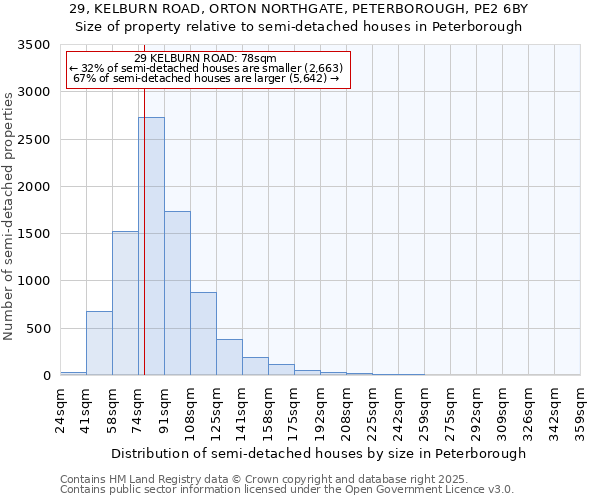 29, KELBURN ROAD, ORTON NORTHGATE, PETERBOROUGH, PE2 6BY: Size of property relative to semi-detached houses houses in Peterborough