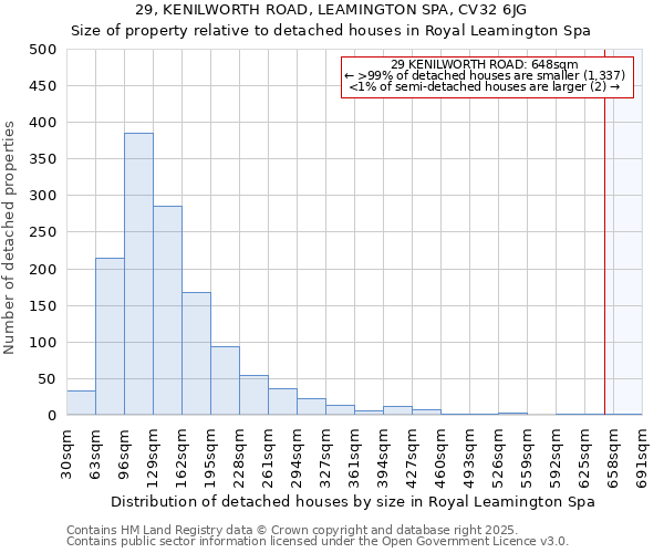 29, KENILWORTH ROAD, LEAMINGTON SPA, CV32 6JG: Size of property relative to detached houses houses in Royal Leamington Spa