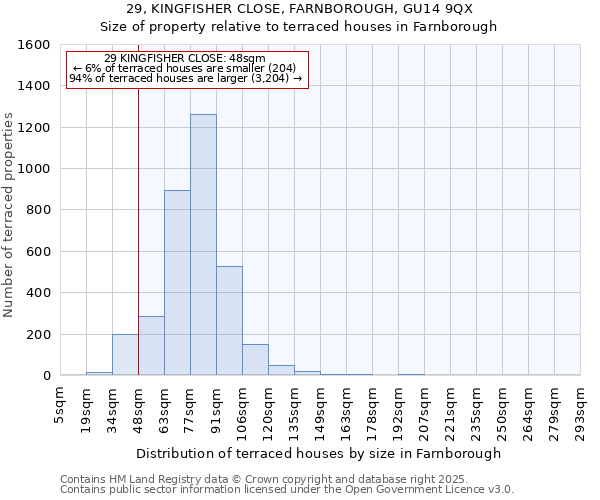 29, KINGFISHER CLOSE, FARNBOROUGH, GU14 9QX: Size of property relative to terraced houses houses in Farnborough