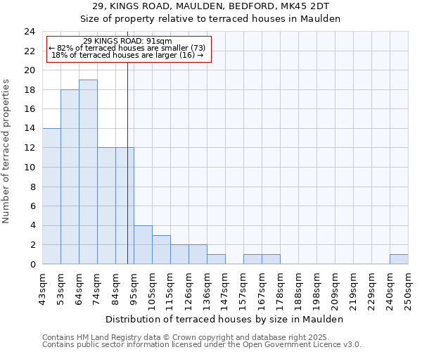29, KINGS ROAD, MAULDEN, BEDFORD, MK45 2DT: Size of property relative to terraced houses houses in Maulden