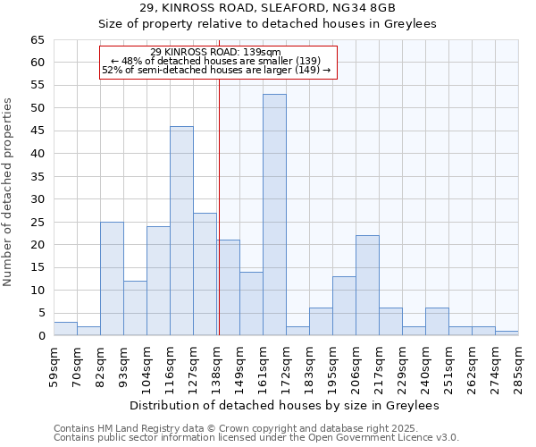 29, KINROSS ROAD, SLEAFORD, NG34 8GB: Size of property relative to detached houses houses in Greylees