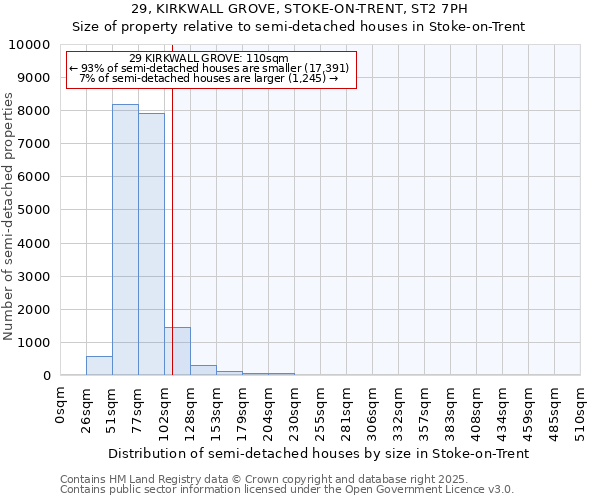 29, KIRKWALL GROVE, STOKE-ON-TRENT, ST2 7PH: Size of property relative to semi-detached houses houses in Stoke-on-Trent
