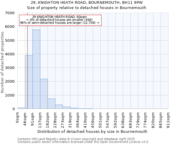 29, KNIGHTON HEATH ROAD, BOURNEMOUTH, BH11 9PW: Size of property relative to detached houses houses in Bournemouth