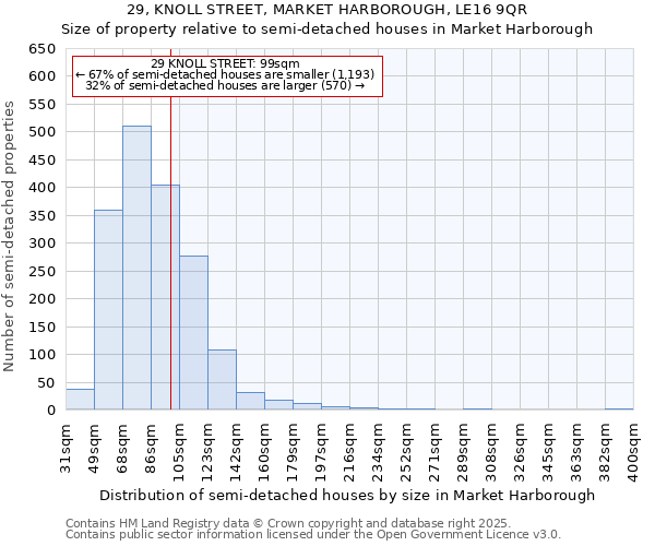 29, KNOLL STREET, MARKET HARBOROUGH, LE16 9QR: Size of property relative to semi-detached houses houses in Market Harborough
