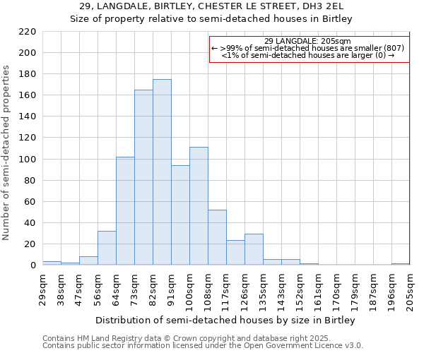 29, LANGDALE, BIRTLEY, CHESTER LE STREET, DH3 2EL: Size of property relative to semi-detached houses houses in Birtley