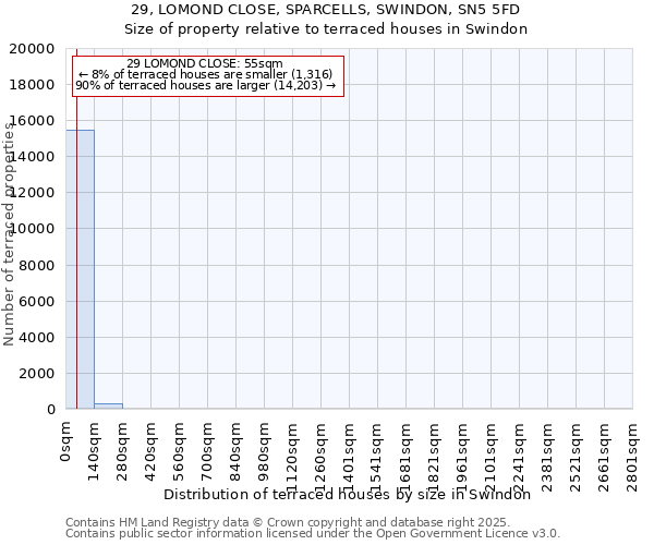 29, LOMOND CLOSE, SPARCELLS, SWINDON, SN5 5FD: Size of property relative to terraced houses houses in Swindon