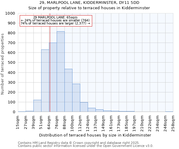 29, MARLPOOL LANE, KIDDERMINSTER, DY11 5DD: Size of property relative to terraced houses houses in Kidderminster