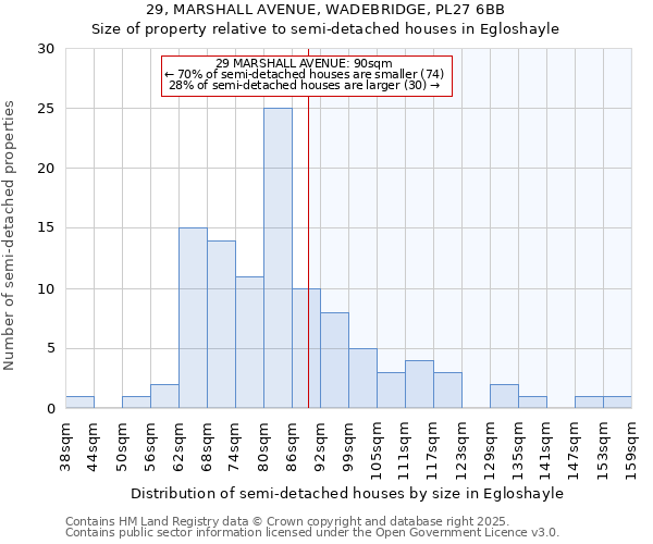29, MARSHALL AVENUE, WADEBRIDGE, PL27 6BB: Size of property relative to semi-detached houses houses in Egloshayle