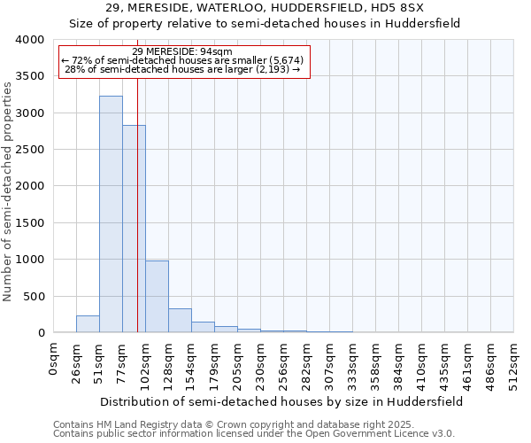 29, MERESIDE, WATERLOO, HUDDERSFIELD, HD5 8SX: Size of property relative to semi-detached houses houses in Huddersfield