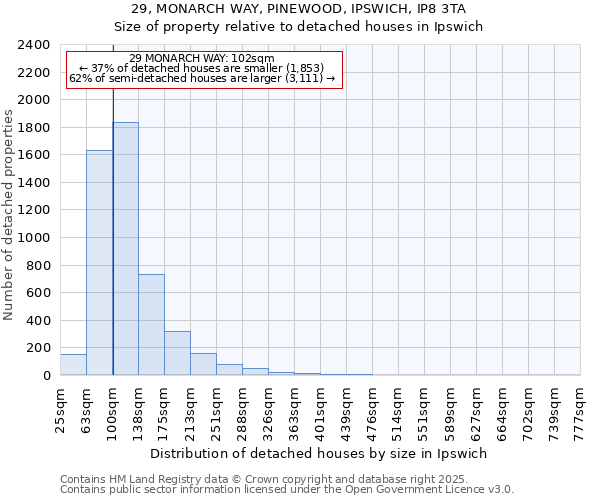 29, MONARCH WAY, PINEWOOD, IPSWICH, IP8 3TA: Size of property relative to detached houses houses in Ipswich