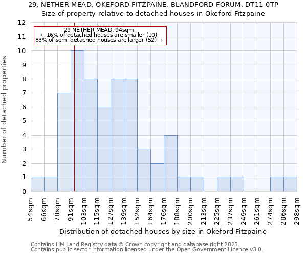29, NETHER MEAD, OKEFORD FITZPAINE, BLANDFORD FORUM, DT11 0TP: Size of property relative to detached houses houses in Okeford Fitzpaine